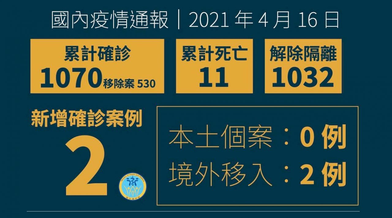 國內新增2例境外移入 自菲律賓及克羅埃西亞入境